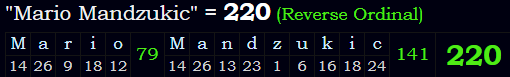 "Mario Mandzukic" = 220 (Reverse Ordinal)