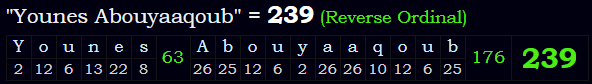 "Younes Abouyaaqoub" = 239 (Reverse Ordinal)