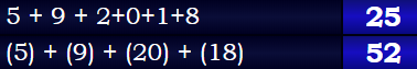 5 + 9 + 2+0+1+8 = 25 & (5) + (9) + (20) + (18) = 52