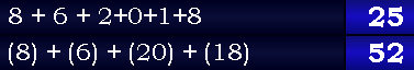 8 + 6 + 2+0+1+8 = 25 & (8) + (6) + (20) + (18) = 52