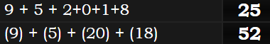 9 + 5 + 2+0+1+8 = 25 & (9) + (5) + (20) + (18) = 52