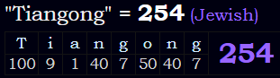 "Tiangong" = 254 (Jewish)