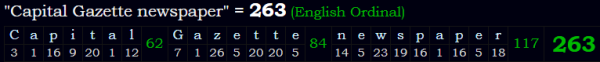 "Capital Gazette newspaper" = 263 (English Ordinal)