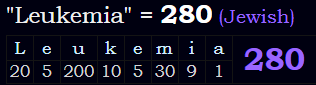 "Leukemia" = 280 (Jewish)