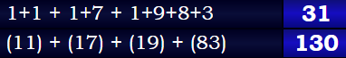 1+1 + 1+7 + 1+9+8+3 = 31 & (11) + (17) + (19) + (83) = 130