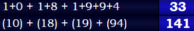 1+0 + 1+8 + 1+9+9+4 = 33 & (10) + (18) + (19) + (94) = 141