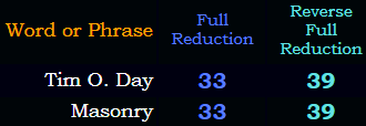 Tim O. Day = Masonry in both Reduction methods