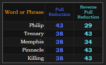 Philip, Trenary, Memphis, Pinnacle, and Killing all share Reduction gematria