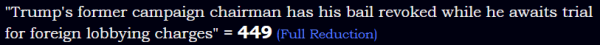 "Trump's former campaign chairman has his bail revoked while he awaits trial for foreign lobbying charges" = 449 (Full Reduction)