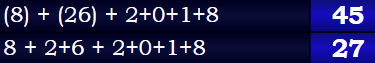 (8) + (26) + 2+0+1+8 = 45 & 8 + 2+6 + 2+0+1+8 = 27