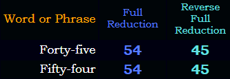 Forty-five and Fifty-four both sum to 54 and 45 in Reduction