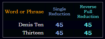 Denis Ten = Thirteen in Single and Reverse Reduction