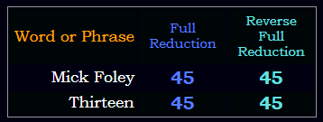 Mick Foley = Thirteen in both Reduction methods