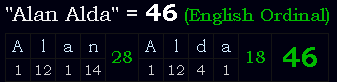 "Alan Alda" = 46 (English Ordinal)