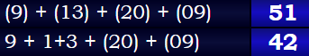 (9) + (13) + (20) + (09) = 51 & 9 + 1+3 + (20) + (09) = 42