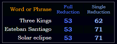 Three Kings, Esteban Santiago, and Solar eclipse all sum to 53 in Reduction