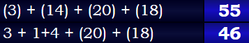 (3) + (14) + (20) + (18) = 55 & 3 + 1+4 + (20) + (18) = 46