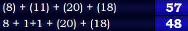 (8) + (11) + (20) + (18) = 57 & 8 + 1+1 + (20) + (18) = 48