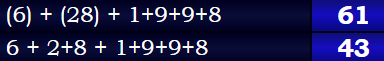 (6) + (28) + 1+9+9+8 = 61 & 6 + 2+8 + 1+9+9+8 = 43