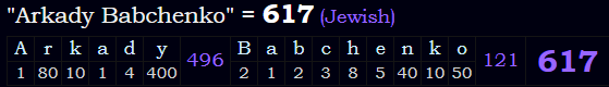 "Arkady Babchenko" = 617 (Jewish)