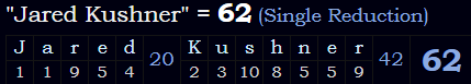 "Jared Kushner" = 62 (Single Reduction)