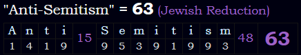 "Anti-Semitism" = 63 (Jewish Reduction)