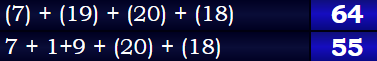 (7) + (19) + (20) + (18) = 64 & 7 + 1+9 + (20) + (18) = 55