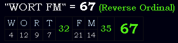 "WORT FM" = 67 (Reverse Ordinal)