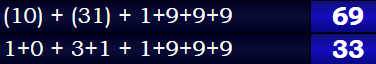 (10) + (31) + 1+9+9+9 = 69 & 1+0 + 3+1 + 1+9+9+9 = 33