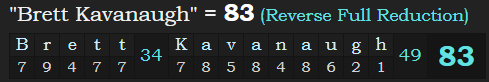 "Brett Kavanaugh" = 83 (Reverse Full Reduction)