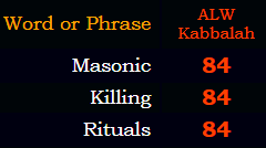Masonic, Killing, and Rituals = 84 in the Kabbalah