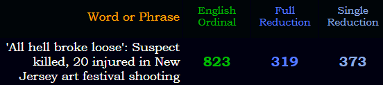 'All hell broke loose': Suspect killed, 20 injured in New Jersey art festival shooting = 823 Ordinal, 319 Reduced, 373 Single Reduction