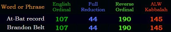 Brandon Belt = At-Bat record