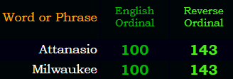 Attanasio = Milwaukee in Ordinal & Reverse