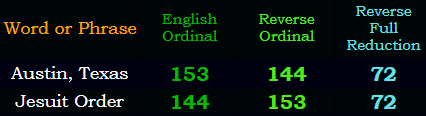 Austin, Texas = Jesuit Order in 3 of 4 base ciphers