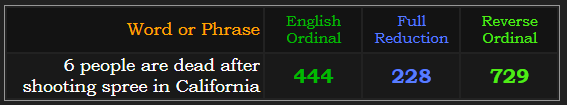 "6 people are dead after shooting spree in California" = 444, 228, and 729 Reverse