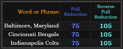 Baltimore, Maryland = Cincinnati Bengals = Indianapolis Colts in both Reduction methods