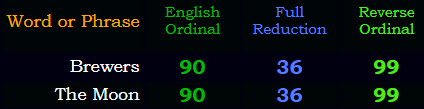 Brewers = The Moon in 3 of 4 base ciphers