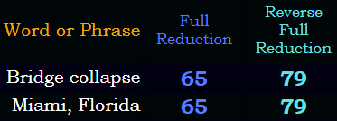 Bridge collapse = Miami, Florida in Reduction & Reverse