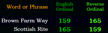 Brown Farm Way = Scottish Rite in Ordinal & Reverse