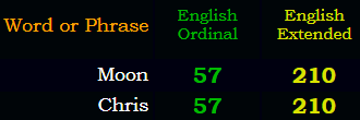 "Chris" = "Moon" in Ordinal & Extended