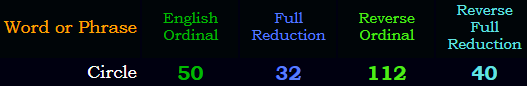 Circle = 50, 32, 112, and 40