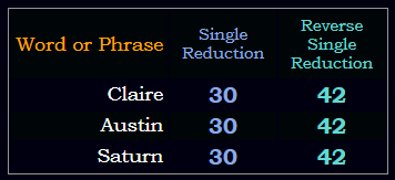 Claire = Austin = Saturn in Single & Reverse Single Reduction