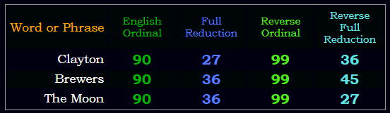 Clayton = Brewers = The Moon in the base ciphers