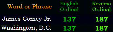 James Comey Jr. = Washington, D.C. in both Ordinal methods