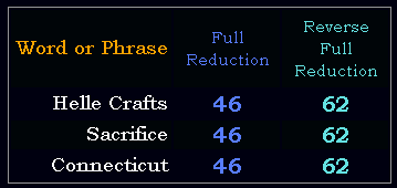 Helle Crafts = Sacrifice & Connecticut in both Reduction methods