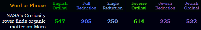 "NASA's Curiosity rover finds organic matter on Mars" = 547, 205, 250, 614, and in Jewish it's 225 and 522
