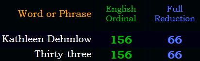 Kathleen Dehmlow = Thirty-three in Ordinal & Reduction