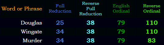 Douglas, Wingate, and Murder all have overlapping gematria