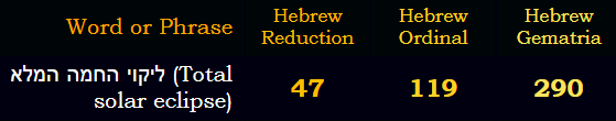 Total solar eclipse = 47, 119, and 290 in Hebrew